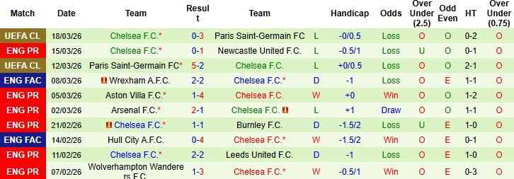 Phong độ gần đây của CLB Chelsea