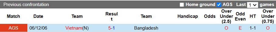  Đội hình dự kiến Việt Nam vs Bangladesh