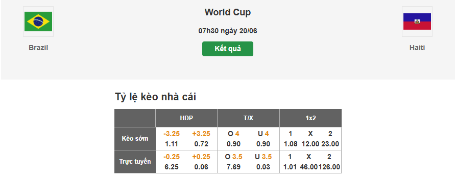 Dự đoán tỷ lệ kèo nhà cái trận Brazil vs Haiti