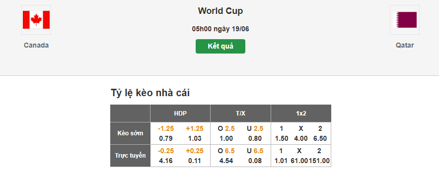 Dự đoán tr lệ kèo nhà cái trận Canada vs Qatar