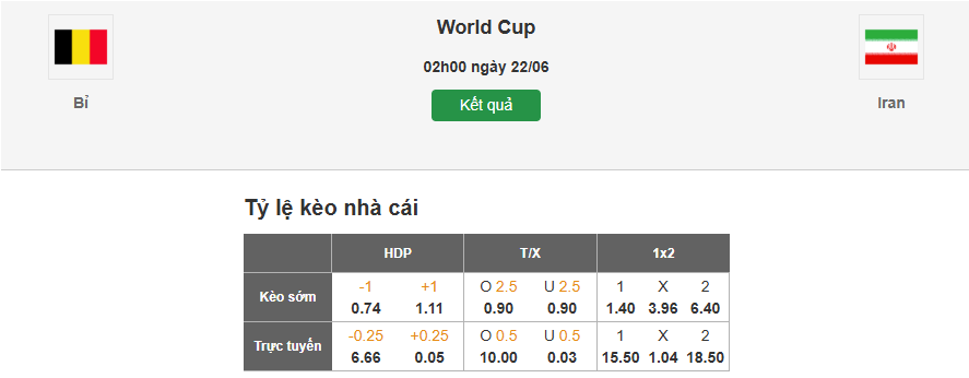 Dự đoán tỷ lệ kèo nhà cái trận Bỉ vs Iran